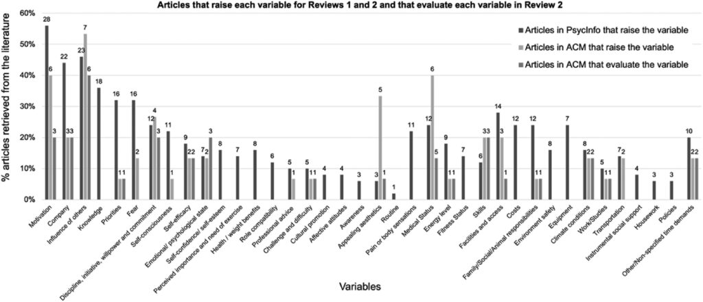 Percentage of articles that raise each variable in Reviews 1 and 2 and percentage of articles that evaluate the variable in Review 2. The numbers on top of the bars refer to the number of articles.