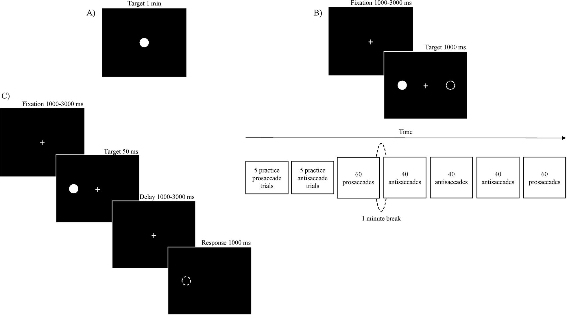 Representation of Eye-tracking tasks: Fixation task, Prosaccade/Antisaccade task, Memory-guided task
